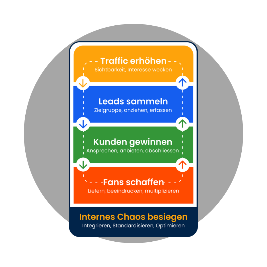 Customer Lifecycle Automation, Customer Journey Mapping, Great Customer Journey by Design, digital gestützte Kundenreisen für KMU mit Helda Solutions
