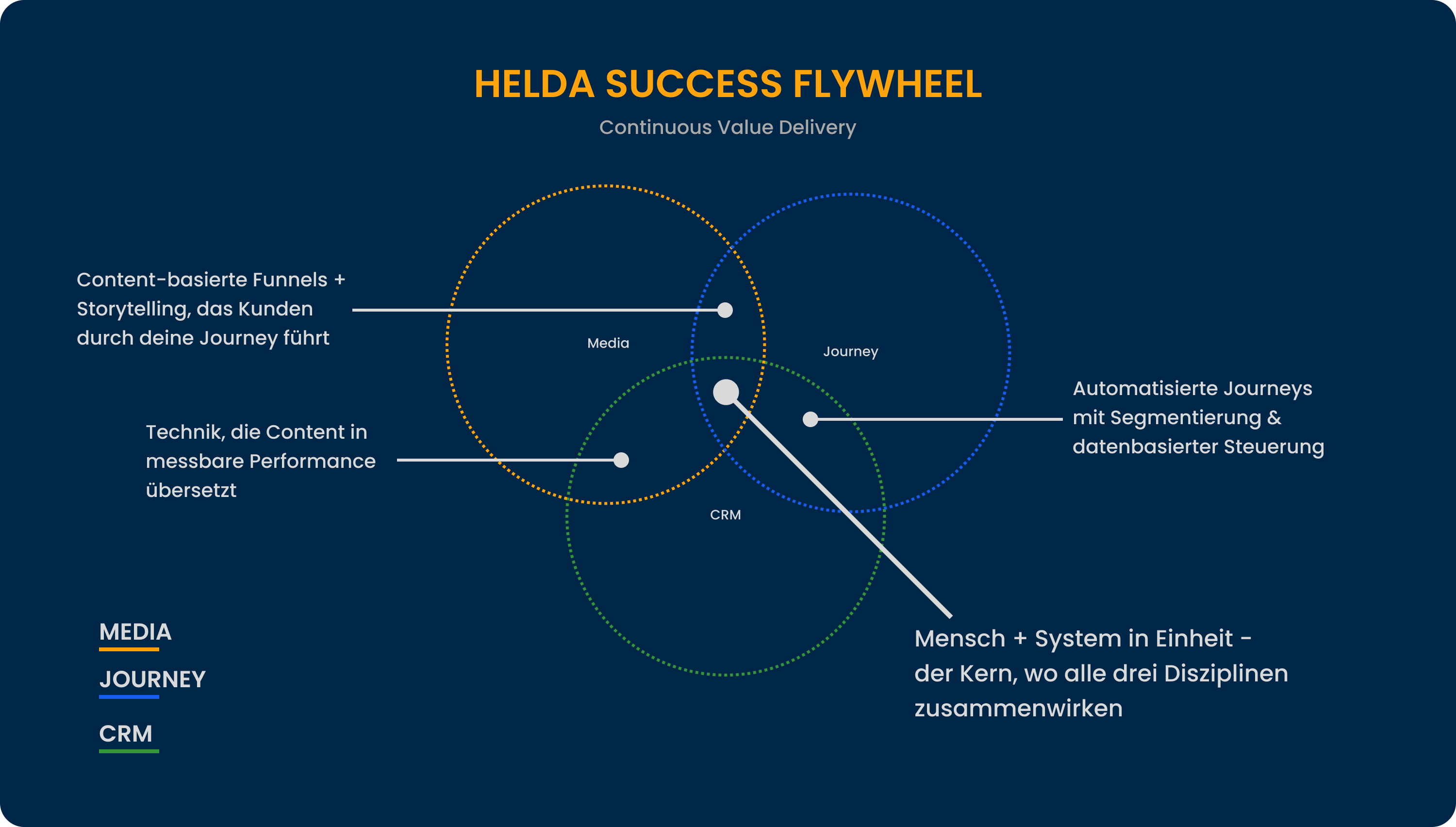 helda success flywheel, continuous value delivery, content basierte funnels und storytelling, technik die content in messbare performance übersetzt, automatisierte journeys mit segmentierung und datenbasierter steuerung, helda flywheel, helda solutions geschäftsfelder, helda media, helda customer journey excellence, helda crm it automation, helda solutions media, helda solutions customer journey, helda solutions crm it automation